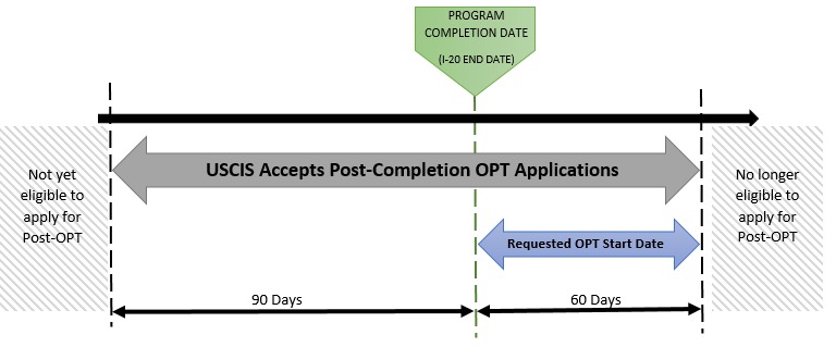 OPT Application Timeline